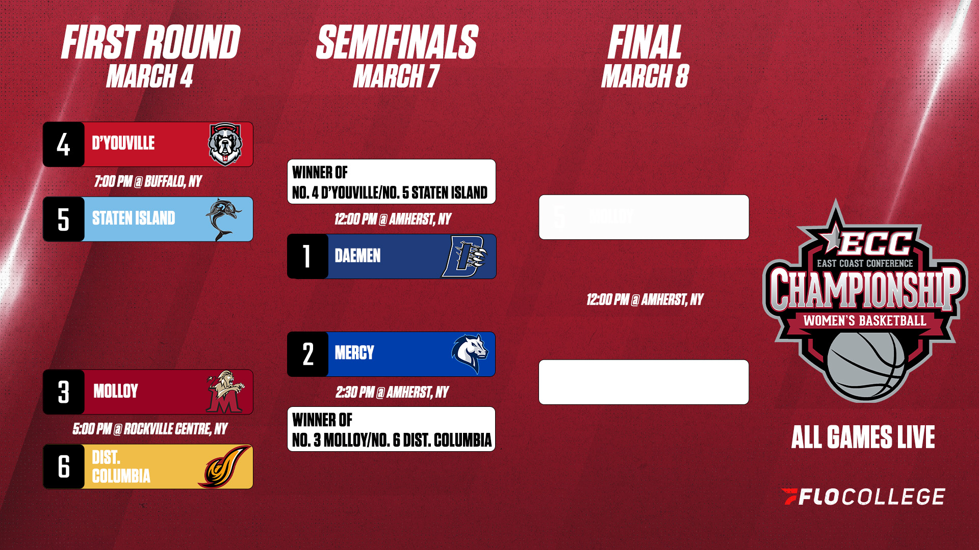 Firebirds Secure No. 6 Seed, Set for First Round Showdown at No. 3 Molloy